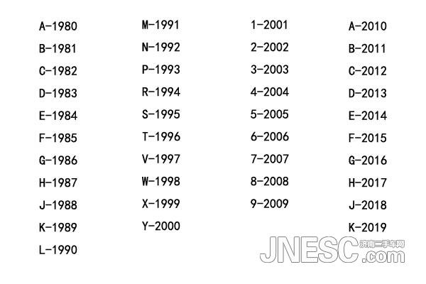 附:年份对照表 那么识别码是在汽车上的什么位置呢?