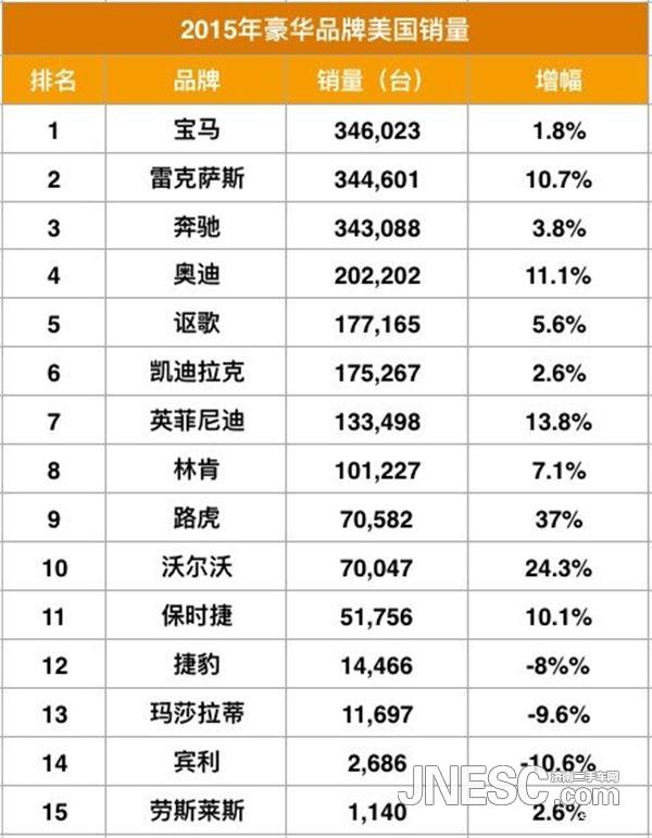 2015年美國豪車品牌銷量排行一仍是寶馬