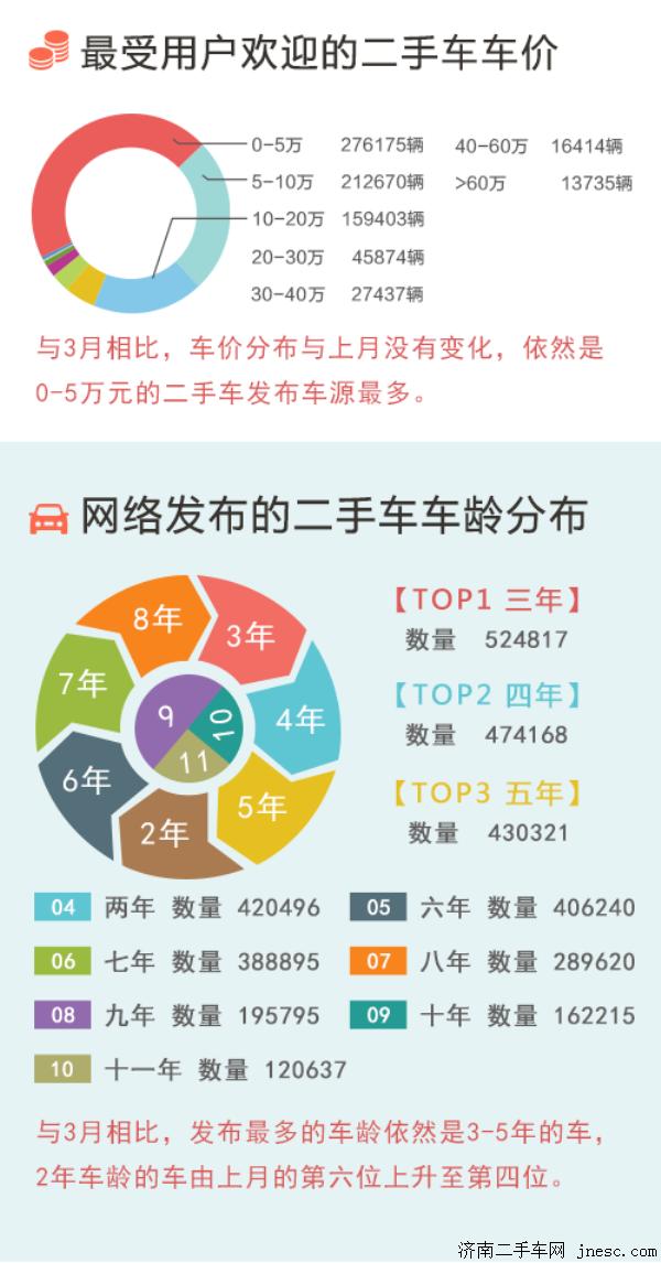 2016年4月二手车交易市场行情报告