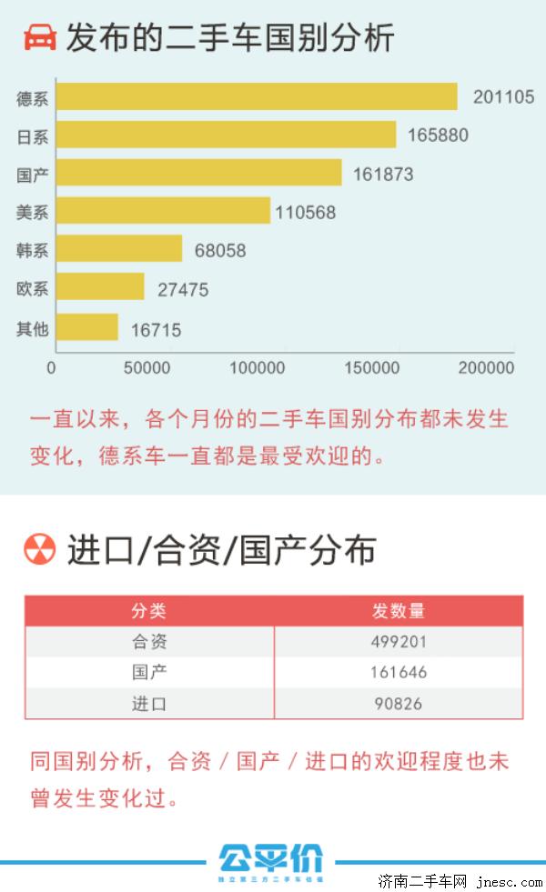 2016年4月二手车交易市场行情报告