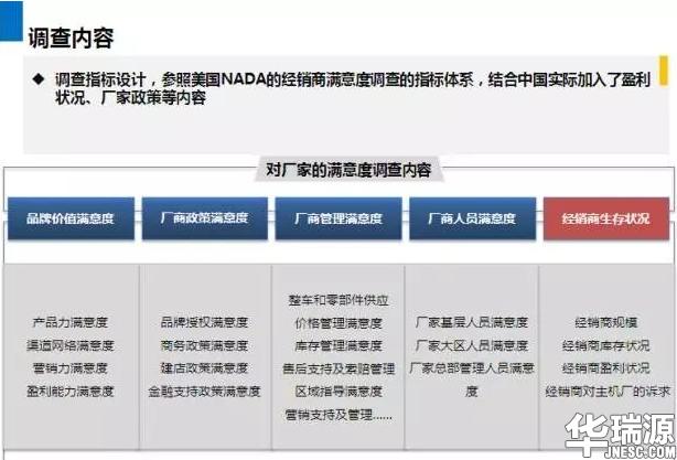 结果出来了:2016年全国汽车经销商满意度调查