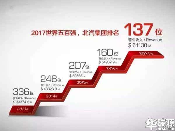 2017世界500强中国车企强势入围